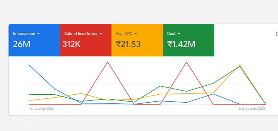 Why Aren’t My Google Ads Converting? Reasons & Solution