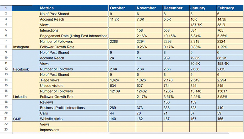 Spreadsheet dashboard showing monthly social media performance metrics for Instagram, Facebook, LinkedIn, and Google Business Profile, including posts shared, reach, views, interactions, followers, and growth rates, used to track results from a social media content calendar and measure what actually works.