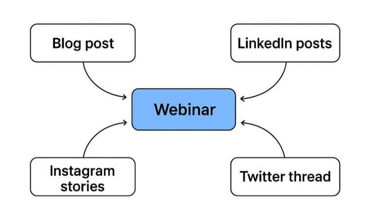 Diagram showing a webinar repurposed into multiple content formats, including blog post, LinkedIn posts, Twitter thread, and Instagram stories, as part of a social media content calendar.