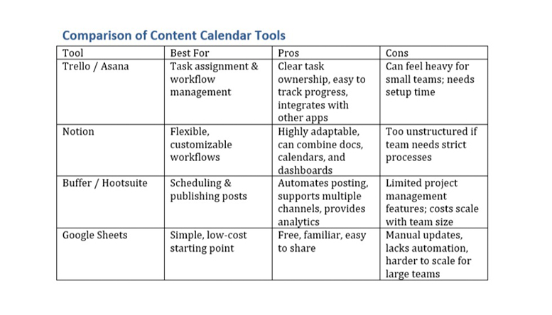 Table comparing social media content calendar tools including Trello/Asana, Notion, Buffer/Hootsuite, and Google Sheets, outlining what each tool is best for along with key pros and cons to help choose the right platform for building an effective social media content calendar.