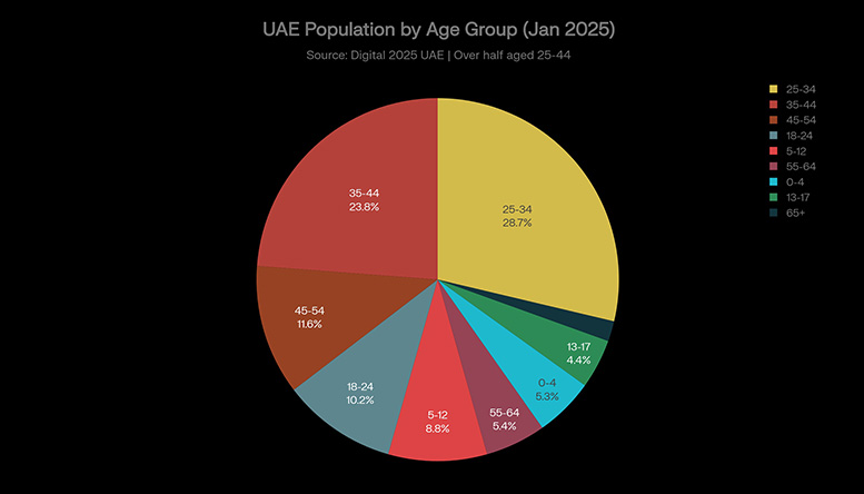 Pie chart showing UAE population by age group in 2025, highlighting the 25–34 and 35–44 segments, which are key target audiences for premium social media marketing in Dubai.